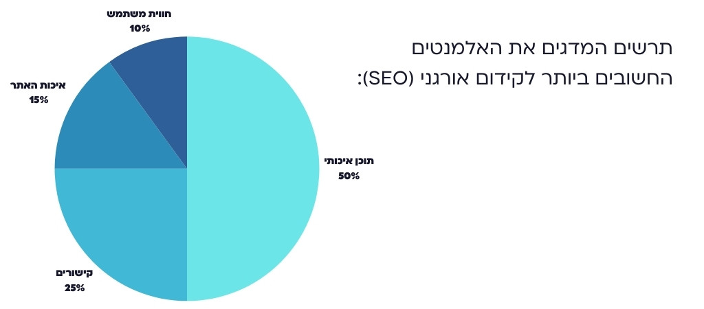 תרשים האלמנטים החשובים לקידום אורגני