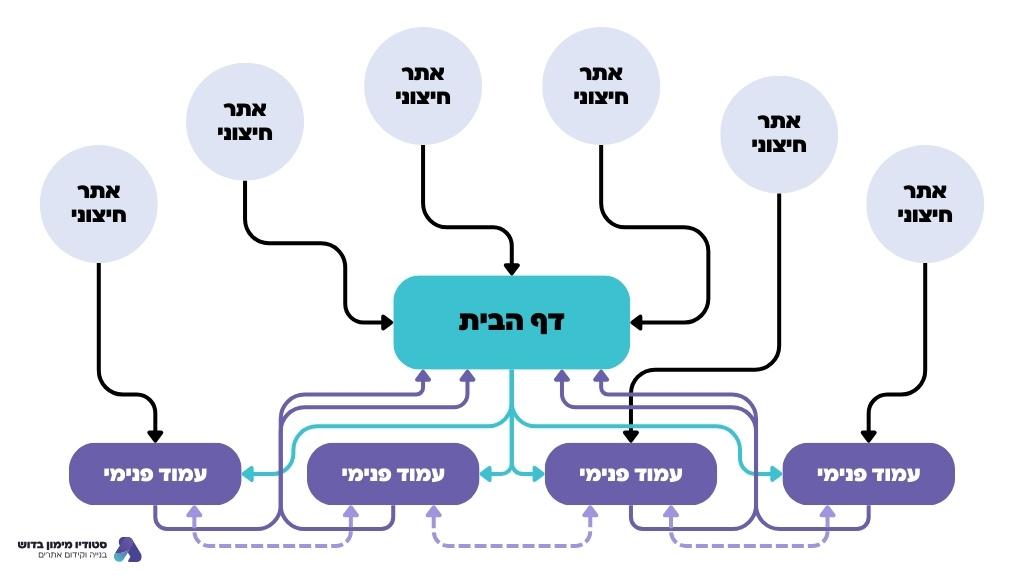 בניית פרופיל קישורים