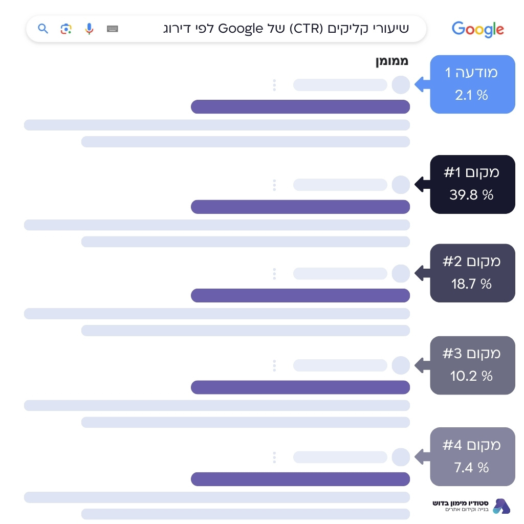 שיעורי קליקים CTR