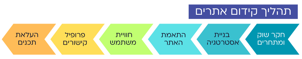 תהליך קידום אתרים